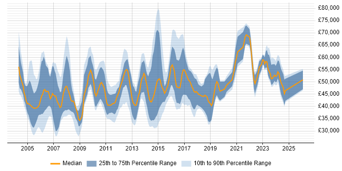 Salary distribution trend for jobs in Essex citing Data Centre