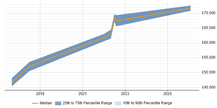 Salary distribution trend for jobs in Essex citing Data Engineering