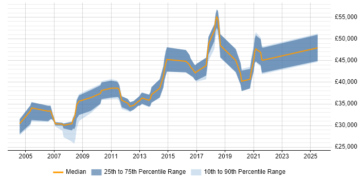 Salary distribution trend for jobs in Essex citing Data Extraction Salary distribution trend for jobs in Essex citing Data Extraction