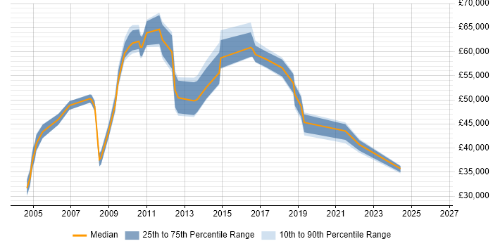 Salary distribution trend for Data Manager job vacancies in Essex