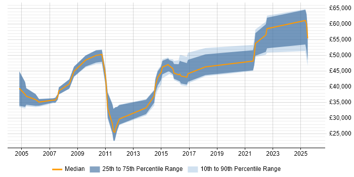 Salary distribution trend for jobs in Essex citing Data Mapping