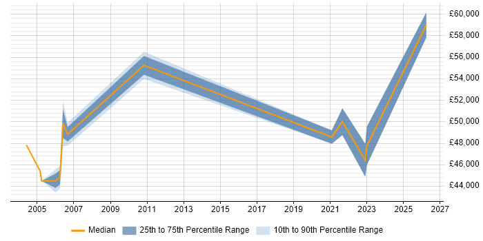 Salary distribution trend for Data Modeller job vacancies in Essex