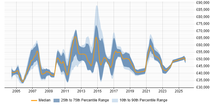 Salary distribution trend for jobs in Essex citing Data Modelling