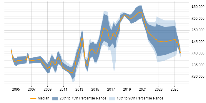 Salary distribution trend for jobs in Essex citing Data Protection