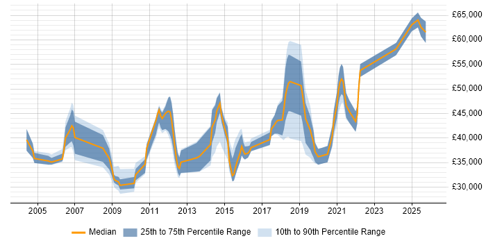 Salary distribution trend for jobs in Essex citing Data Quality