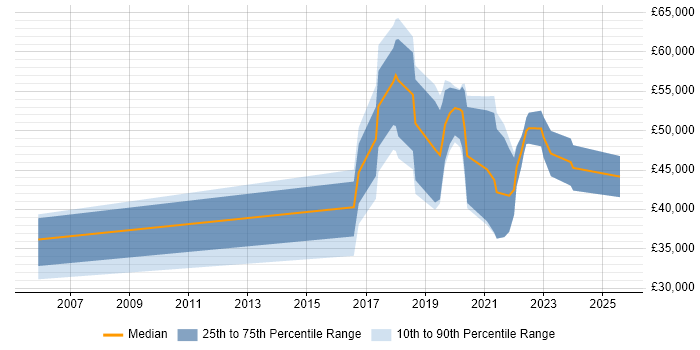Salary distribution trend for jobs in Essex citing Data Science Salary distribution trend for jobs in Essex citing Data Science