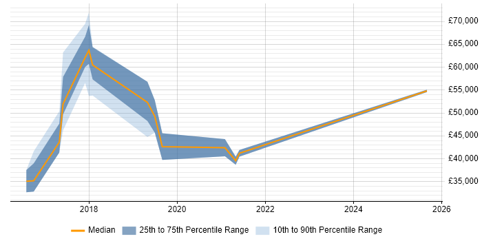 Salary distribution trend for Data Scientist job vacancies in Essex