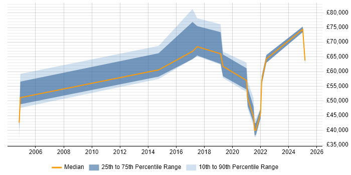 Salary distribution trend for jobs in Essex citing Data Strategy Salary distribution trend for jobs in Essex citing Data Strategy