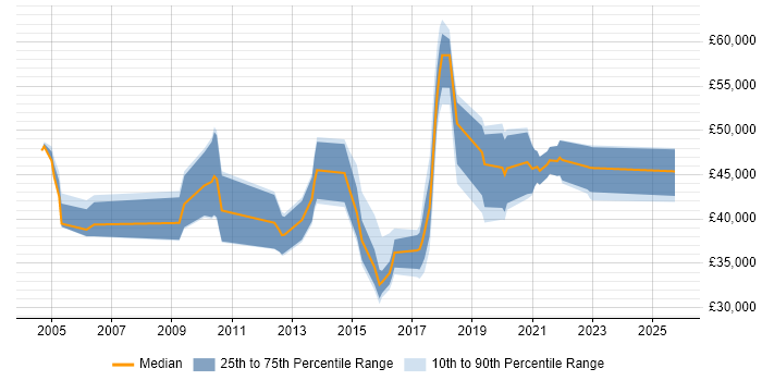Salary distribution trend for jobs in Essex citing Data Structures Salary distribution trend for jobs in Essex citing Data Structures