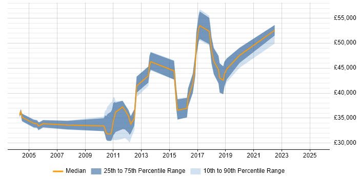 Salary distribution trend for jobs in Essex citing Data Transformation Salary distribution trend for jobs in Essex citing Data Transformation