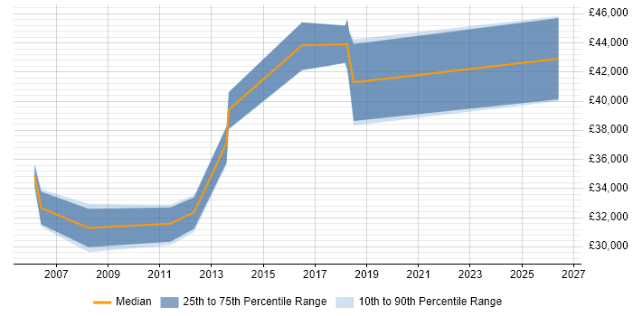 Salary distribution trend for jobs in Essex citing Data Validation