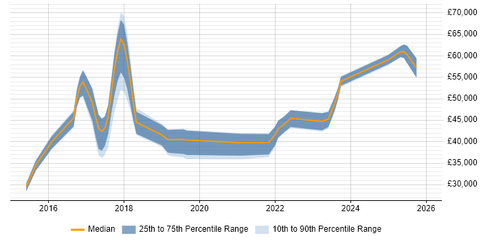 Salary distribution trend for jobs in Essex citing Data Visualisation