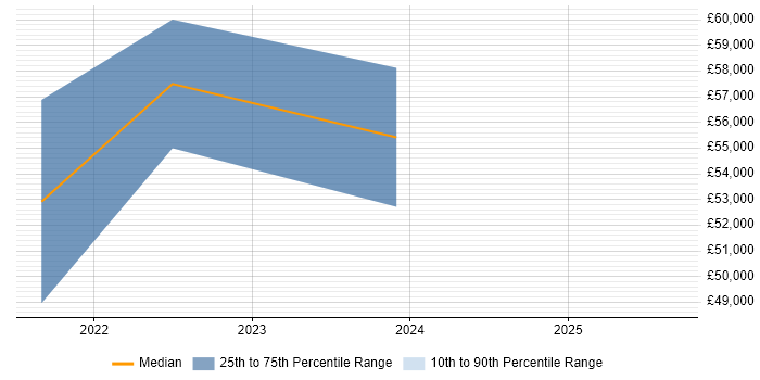 Salary distribution trend for jobs in Essex citing Databricks Salary distribution trend for jobs in Essex citing Databricks