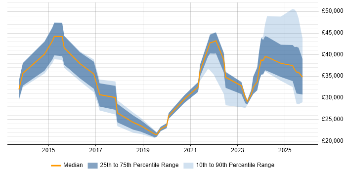 Salary distribution trend for jobs in Essex citing DBS Check