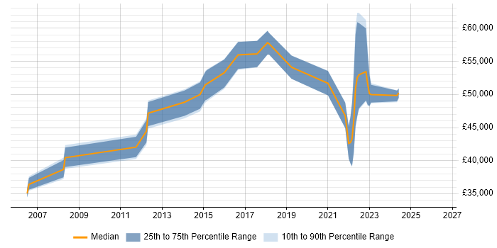 Salary distribution trend for jobs in Essex citing Debian