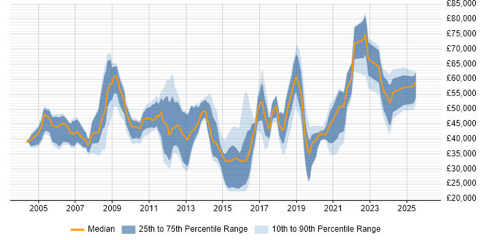 Salary distribution trend for jobs in Essex citing Decision-Making