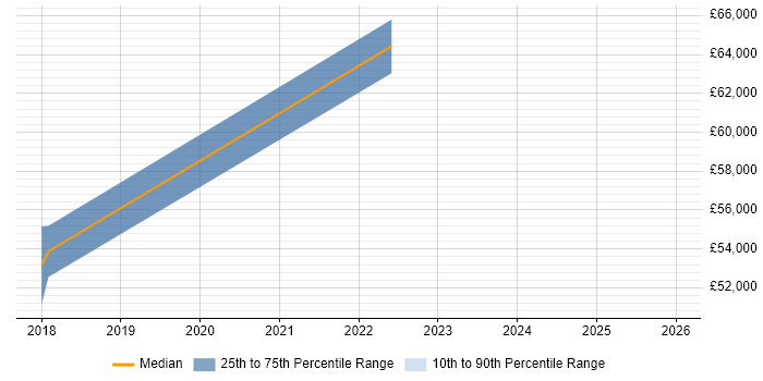 Salary distribution trend for jobs in Essex citing Deep Learning