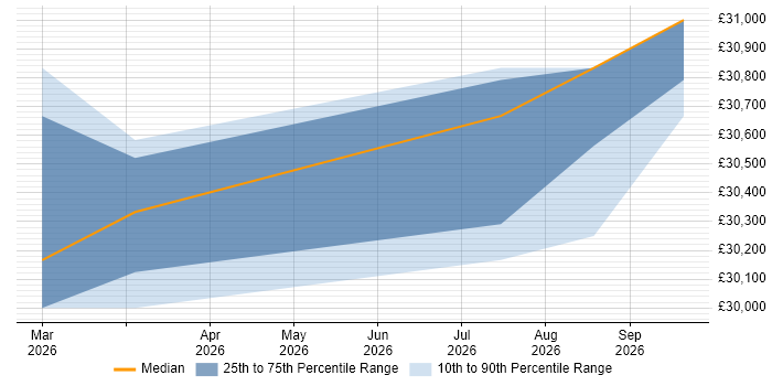 Salary distribution trend for Deployment Officer job vacancies in Essex