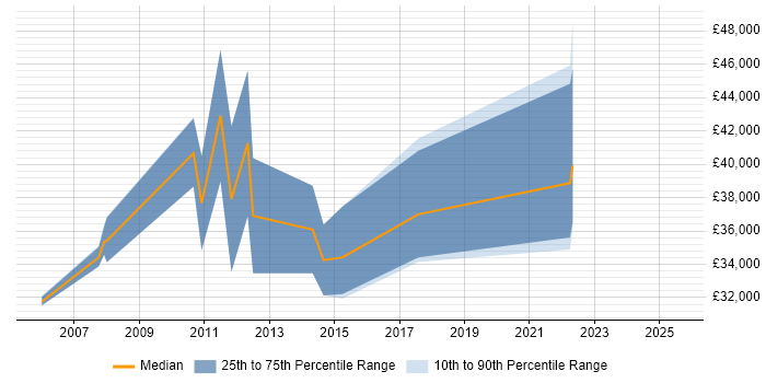 Salary distribution trend for jobs in Essex citing Design for Manufacturing Salary distribution trend for jobs in Essex citing Design for Manufacturing
