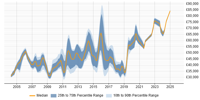 Salary distribution trend for jobs in Essex citing Design Patterns