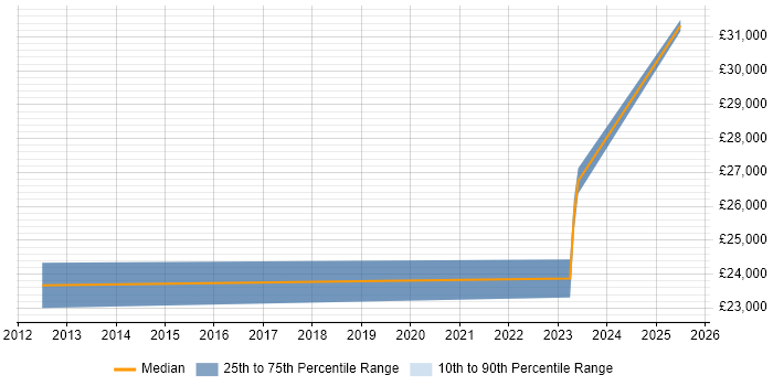Salary distribution trend for Deskside Analyst job vacancies in Essex