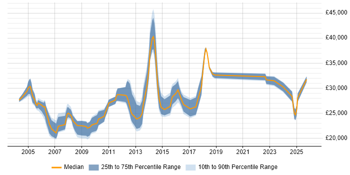 Salary distribution trend for Desktop Engineer job vacancies in Essex