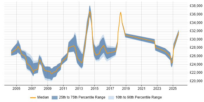 Salary distribution trend for Desktop Support Engineer job vacancies in Essex