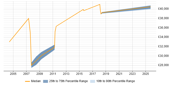Salary distribution trend for Desktop Team Leader job vacancies in Essex Salary distribution trend for Desktop Team Leader job vacancies in Essex