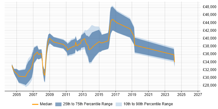 Salary distribution trend for Developer Analyst job vacancies in Essex
