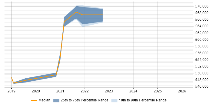 Salary distribution trend for Developer in Test job vacancies in Essex