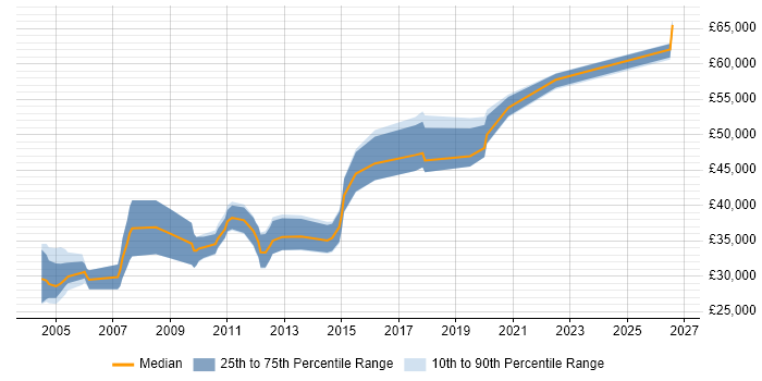 Salary distribution trend for Development Engineer job vacancies in Essex
