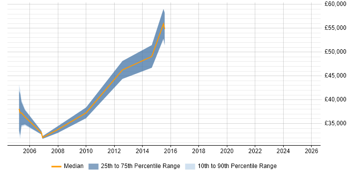 Salary distribution trend for Development Specialist job vacancies in Essex