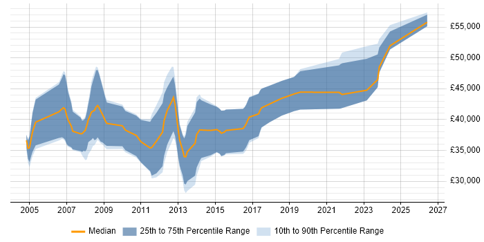 Salary distribution trend for jobs in Essex citing Device Driver