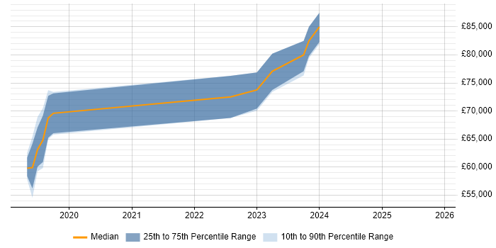Salary distribution trend for jobs in Essex citing DevSecOps