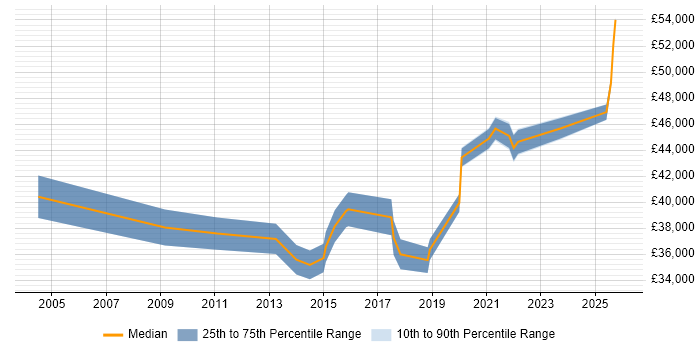 Salary distribution trend for Digital Analyst job vacancies in Essex