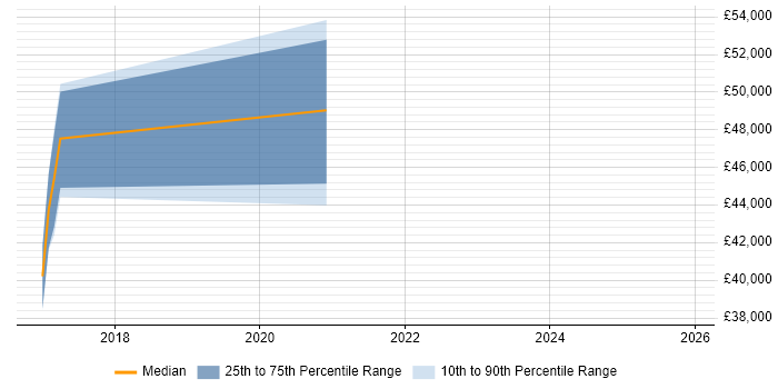 Salary distribution trend for jobs in Essex citing Digital Customer Experience