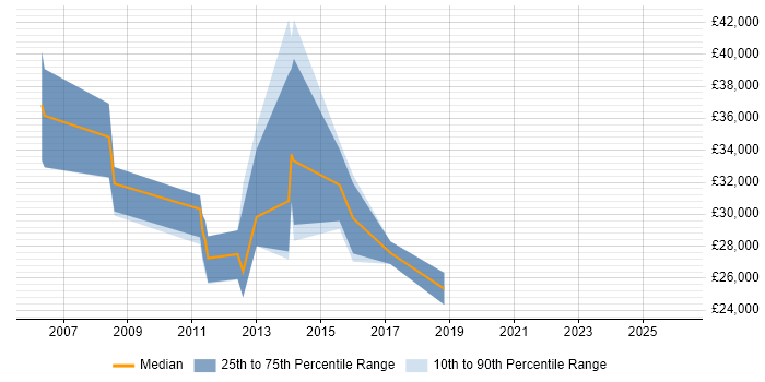 Salary distribution trend for Digital Designer job vacancies in Essex