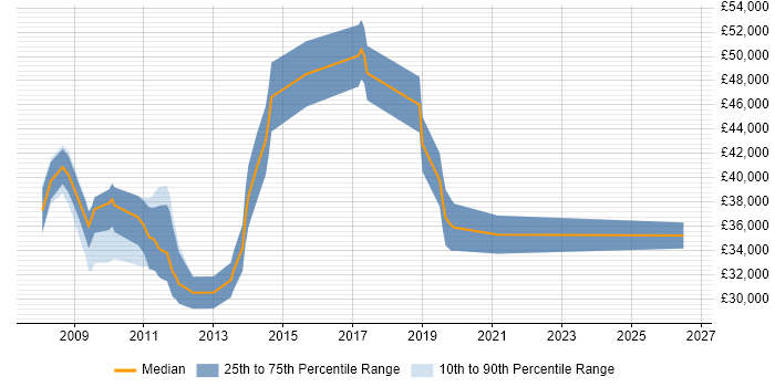 Salary distribution trend for Digital Developer job vacancies in Essex