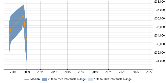 Salary distribution trend for Digital Hardware Engineer job vacancies in Essex