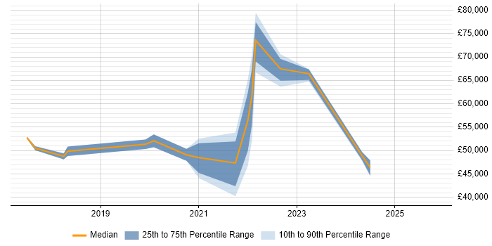Salary distribution trend for jobs in Essex citing Digital Innovation