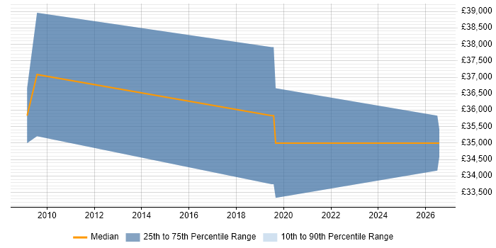 Salary distribution trend for Digital Marketing Developer job vacancies in Essex