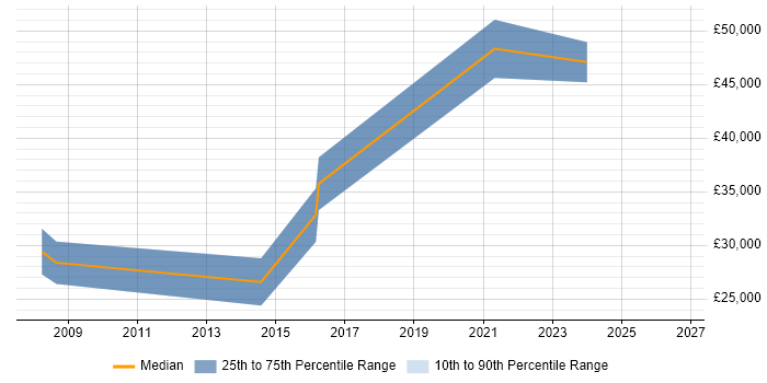 Salary distribution trend for Digital Marketing Manager job vacancies in Essex