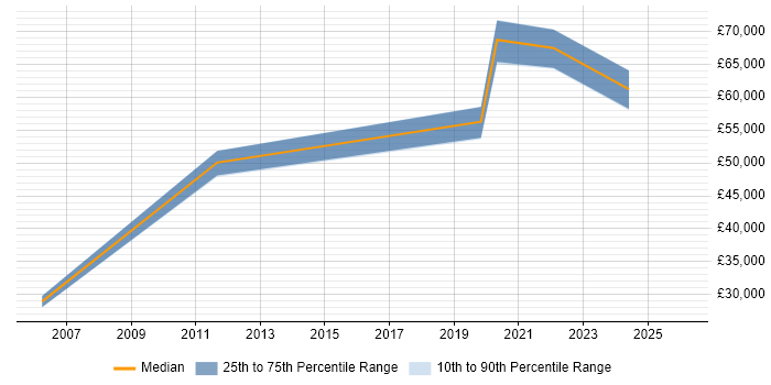 Salary distribution trend for Digital Product Manager job vacancies in Essex