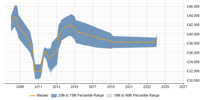 Salary distribution trend for Digital Project Manager job vacancies in Essex