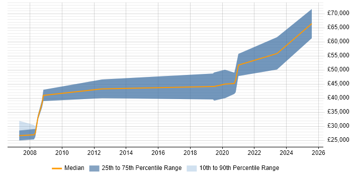 Salary distribution trend for jobs in Essex citing Digital Signal Processing
