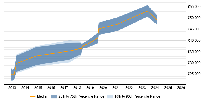 Salary distribution trend for jobs in Essex citing Django