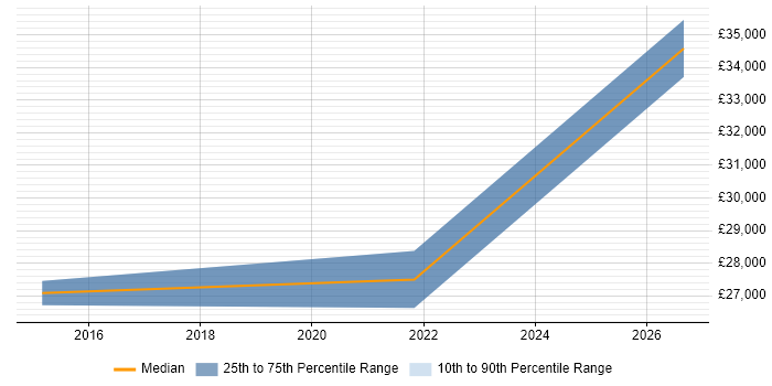Salary distribution trend for Document Controller job vacancies in Essex