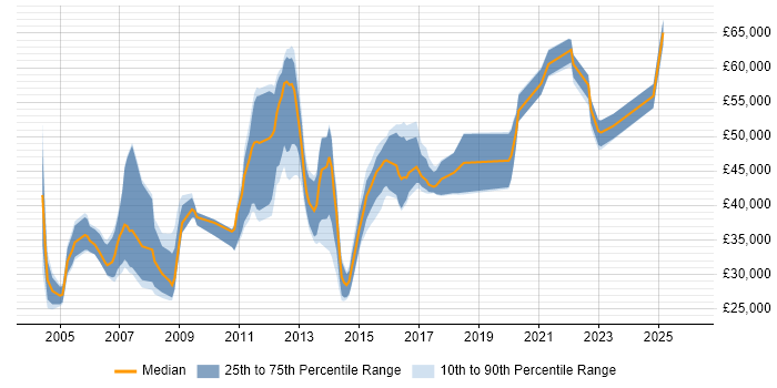 Salary distribution trend for jobs in Essex citing Document Management