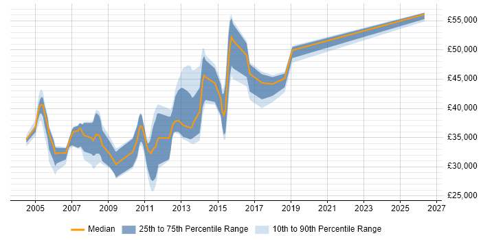 Salary distribution trend for .NET Applications Developer job vacancies in Essex
