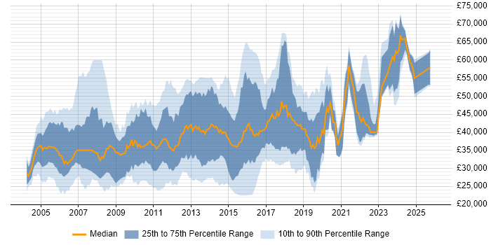 Salary distribution trend for .NET Developer job vacancies in Essex